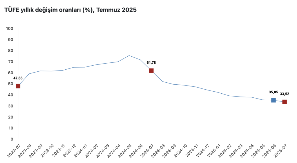 temmuz enflasyon