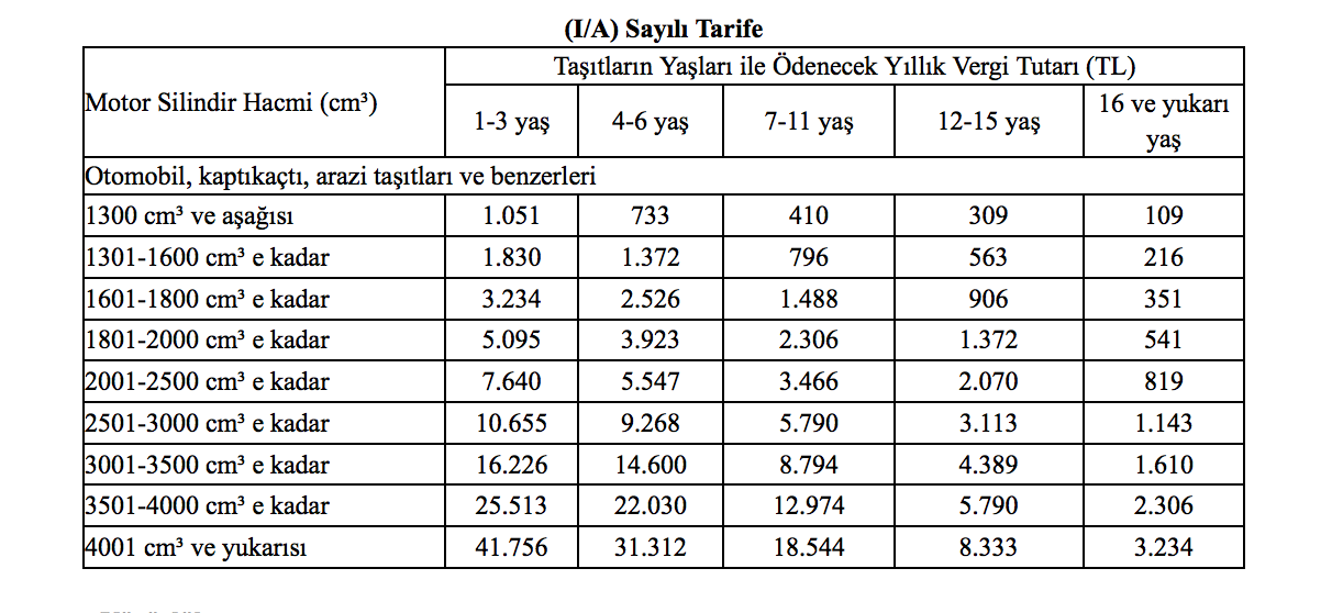 Motorlu Tasitlar Vergisi 2021 Yili Motorlu Tasit Vergileri Mtv Tutarlari Arac Otomobil